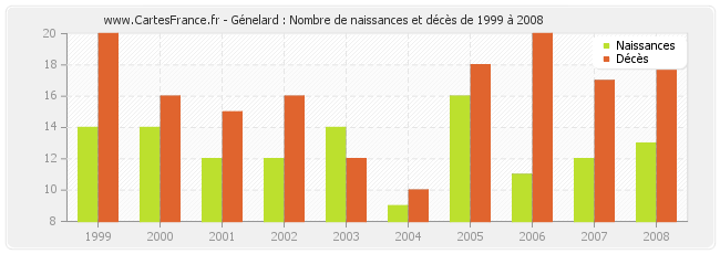 Génelard : Nombre de naissances et décès de 1999 à 2008