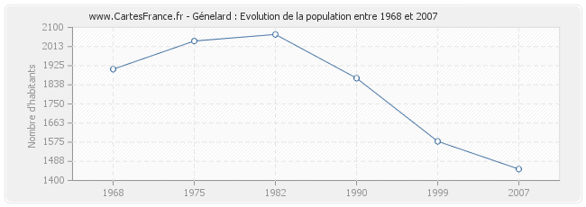 Population Génelard
