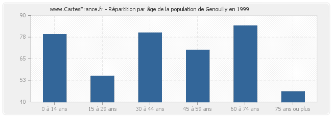 Répartition par âge de la population de Genouilly en 1999