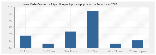 Répartition par âge de la population de Genouilly en 2007