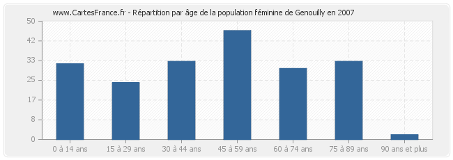 Répartition par âge de la population féminine de Genouilly en 2007