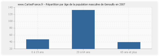 Répartition par âge de la population masculine de Genouilly en 2007