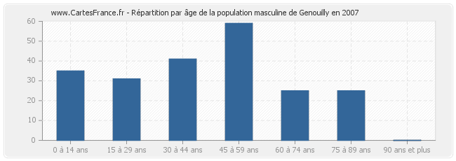 Répartition par âge de la population masculine de Genouilly en 2007