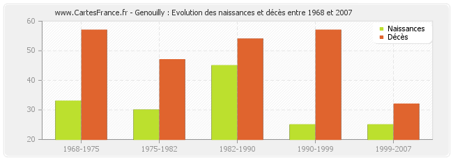 Genouilly : Evolution des naissances et décès entre 1968 et 2007