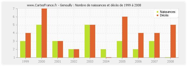 Genouilly : Nombre de naissances et décès de 1999 à 2008