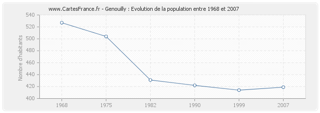 Population Genouilly