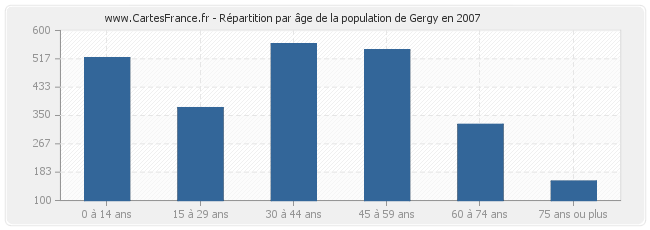 Répartition par âge de la population de Gergy en 2007
