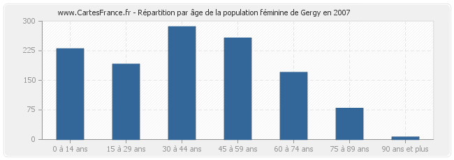 Répartition par âge de la population féminine de Gergy en 2007