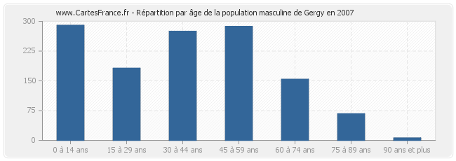 Répartition par âge de la population masculine de Gergy en 2007