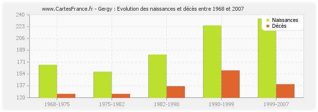 Gergy : Evolution des naissances et décès entre 1968 et 2007