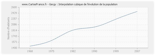 Gergy : Interpolation cubique de l'évolution de la population