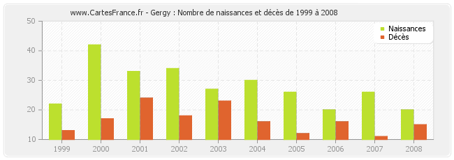 Gergy : Nombre de naissances et décès de 1999 à 2008