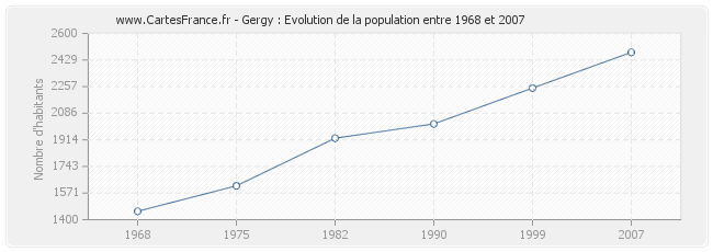 Population Gergy