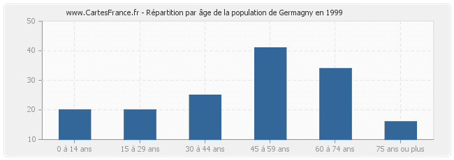 Répartition par âge de la population de Germagny en 1999