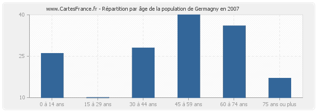 Répartition par âge de la population de Germagny en 2007