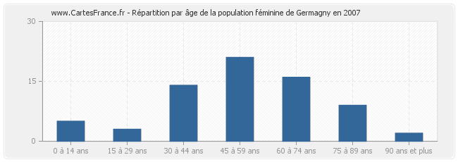 Répartition par âge de la population féminine de Germagny en 2007