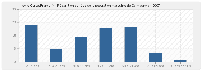 Répartition par âge de la population masculine de Germagny en 2007