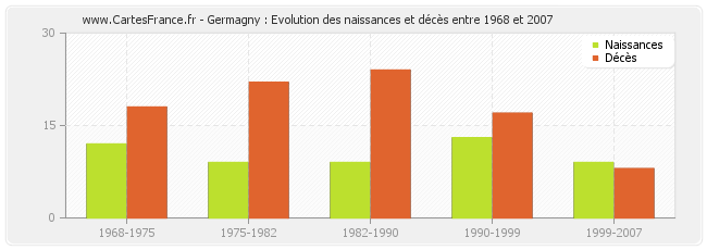 Germagny : Evolution des naissances et décès entre 1968 et 2007