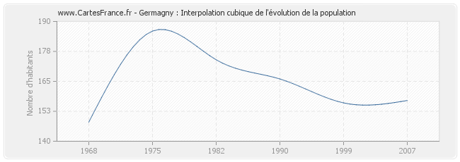 Germagny : Interpolation cubique de l'évolution de la population