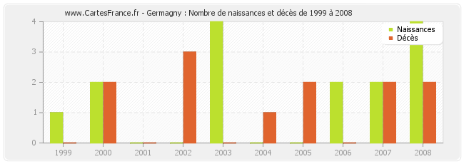 Germagny : Nombre de naissances et décès de 1999 à 2008
