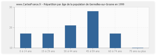 Répartition par âge de la population de Germolles-sur-Grosne en 1999