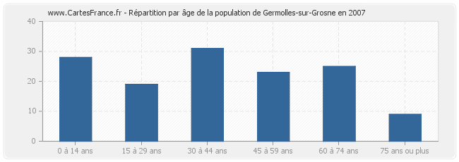 Répartition par âge de la population de Germolles-sur-Grosne en 2007