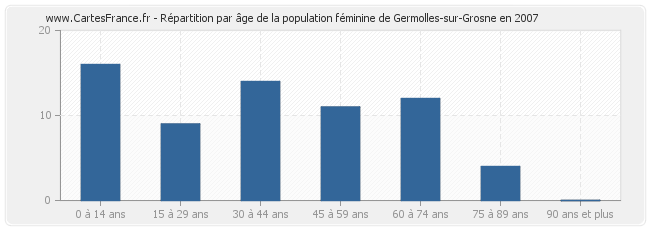 Répartition par âge de la population féminine de Germolles-sur-Grosne en 2007