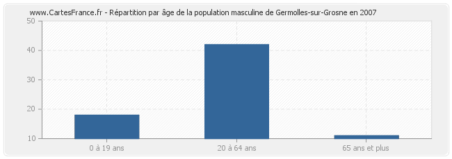 Répartition par âge de la population masculine de Germolles-sur-Grosne en 2007