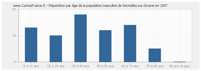 Répartition par âge de la population masculine de Germolles-sur-Grosne en 2007