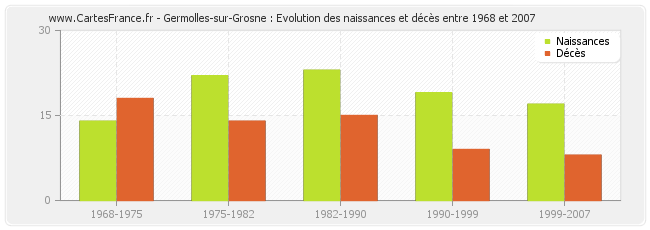 Germolles-sur-Grosne : Evolution des naissances et décès entre 1968 et 2007