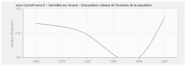 Germolles-sur-Grosne : Interpolation cubique de l'évolution de la population