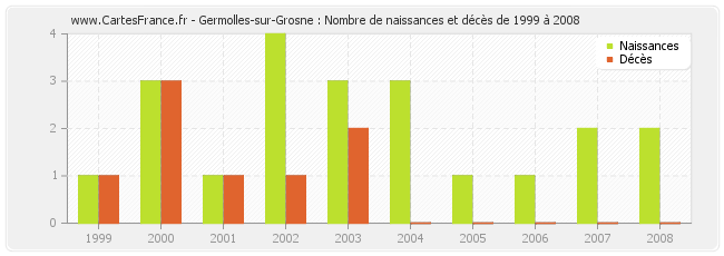 Germolles-sur-Grosne : Nombre de naissances et décès de 1999 à 2008
