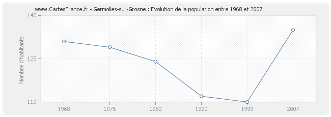 Population Germolles-sur-Grosne