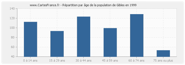 Répartition par âge de la population de Gibles en 1999