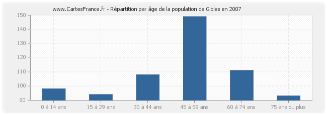 Répartition par âge de la population de Gibles en 2007