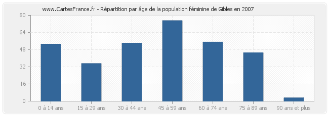 Répartition par âge de la population féminine de Gibles en 2007