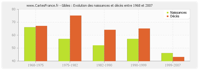 Gibles : Evolution des naissances et décès entre 1968 et 2007