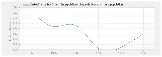 Gibles : Interpolation cubique de l'évolution de la population