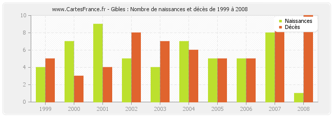 Gibles : Nombre de naissances et décès de 1999 à 2008