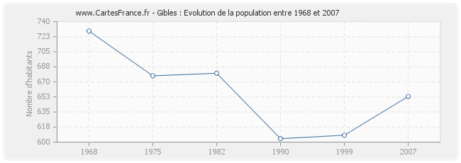 Population Gibles