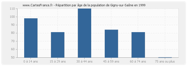 Répartition par âge de la population de Gigny-sur-Saône en 1999