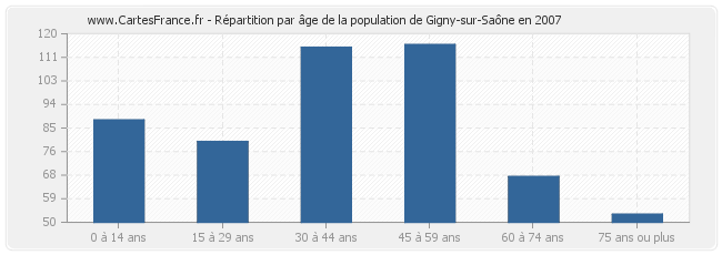 Répartition par âge de la population de Gigny-sur-Saône en 2007