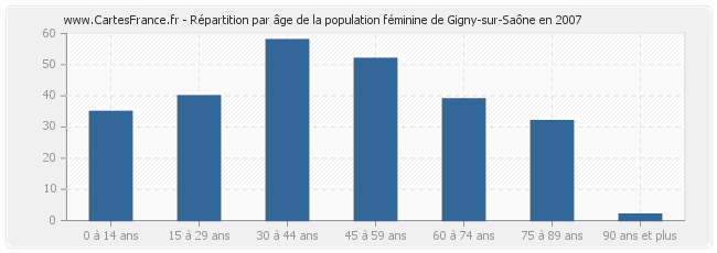 Répartition par âge de la population féminine de Gigny-sur-Saône en 2007