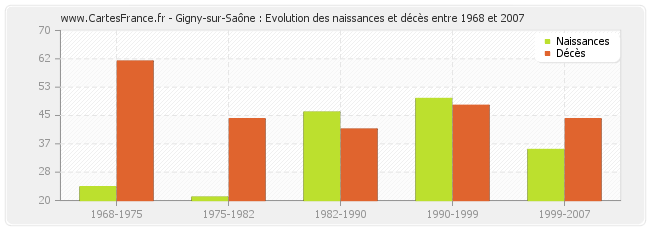 Gigny-sur-Saône : Evolution des naissances et décès entre 1968 et 2007