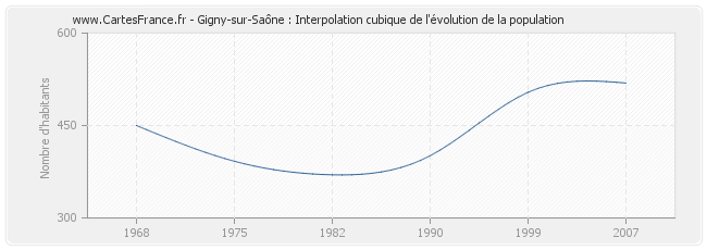 Gigny-sur-Saône : Interpolation cubique de l'évolution de la population
