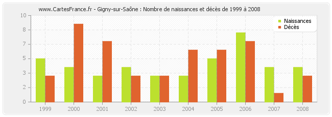 Gigny-sur-Saône : Nombre de naissances et décès de 1999 à 2008