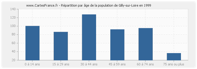 Répartition par âge de la population de Gilly-sur-Loire en 1999