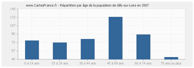 Répartition par âge de la population de Gilly-sur-Loire en 2007
