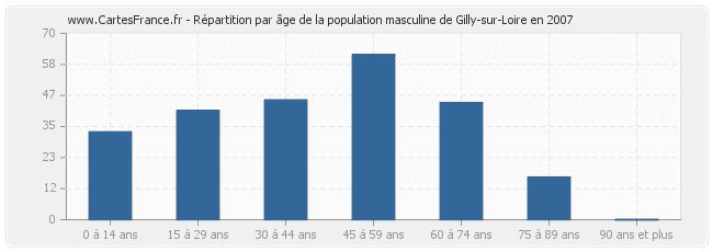 Répartition par âge de la population masculine de Gilly-sur-Loire en 2007