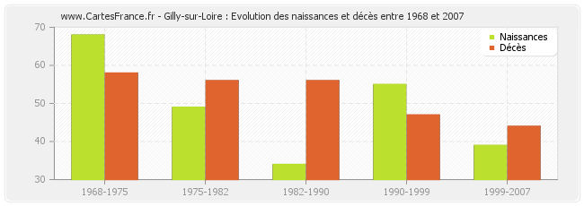 Gilly-sur-Loire : Evolution des naissances et décès entre 1968 et 2007